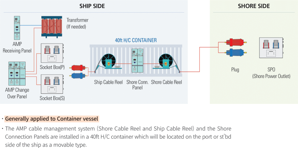 Movable Container Type