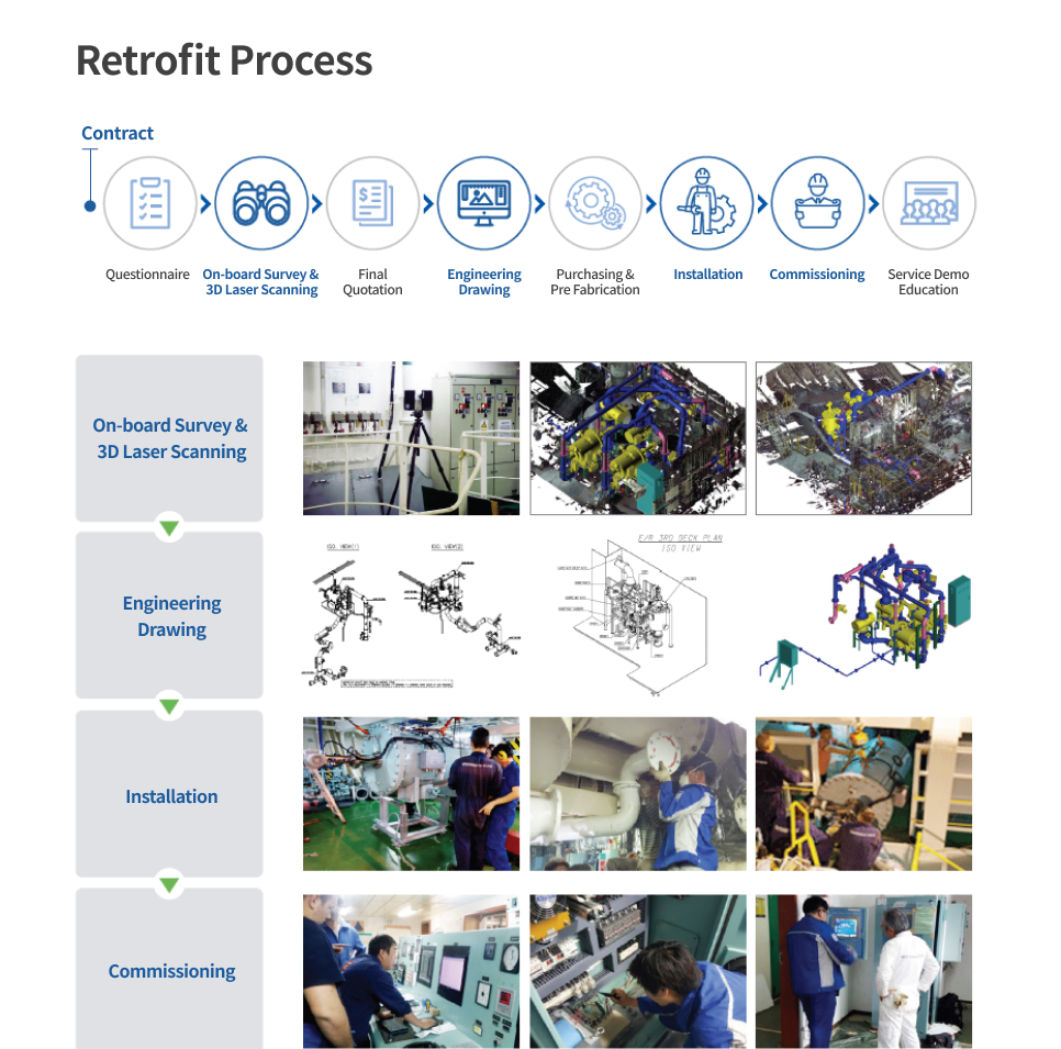 Retrofit Process